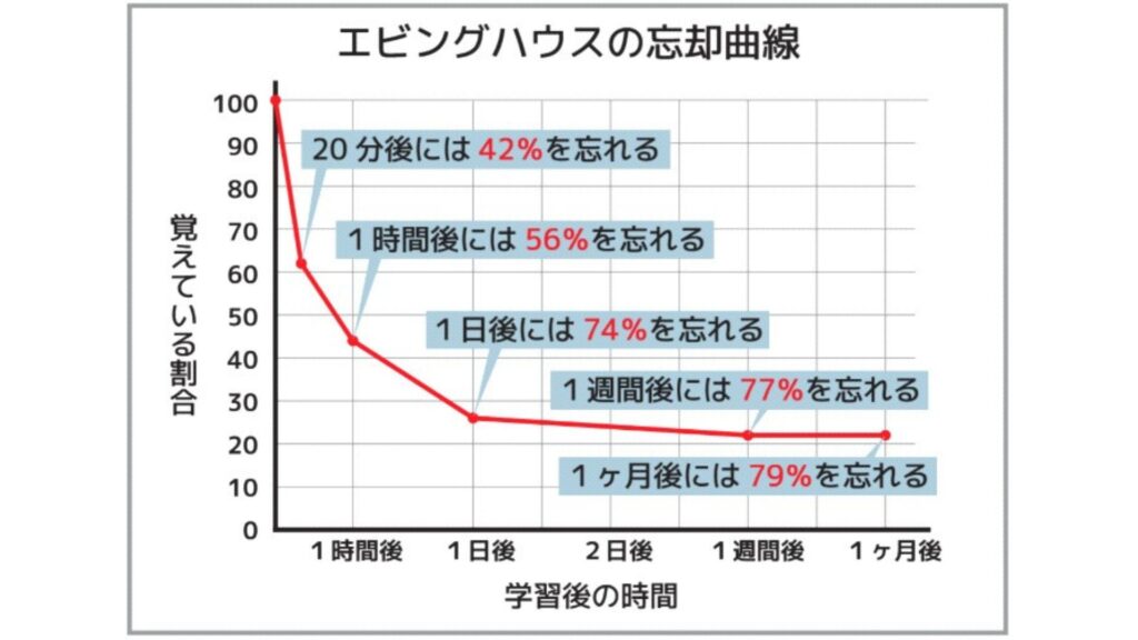 Ebbinghaus's Forgetting Curve